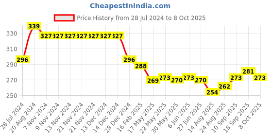 firstcry.com Doreme Single Jersey Full Length Lounge Pant Happy Face Print - Green doreme Price History Graph from 28 Jul 2024 to 8 Oct 2025