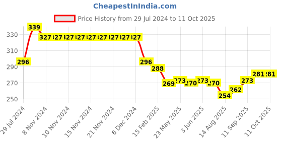 firstcry.com Doreme Single Jersey Full Length Lounge Pant Happy Face Print - Green doreme Price History Graph from 29 Jul 2024 to 10 Oct 2025