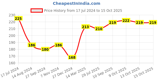 firstcry.com Doreme Single Jersey Full Length Lounge Pant Heart Print- Blue doreme Price History Graph from 17 Jul 2024 to 13 Oct 2025