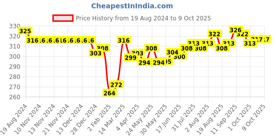 firstcry.com Doreme Single Jersey Full Length Lounge Pant Ice Rose Print - Grey doreme Price History Graph from 19 Aug 2024 to 8 Oct 2025