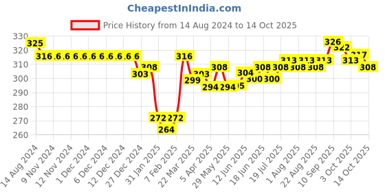 firstcry.com Doreme Single Jersey Full Length Lounge Pant Ice Rose Print - Grey doreme Price History Graph from 14 Aug 2024 to 14 Oct 2025