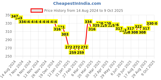firstcry.com Doreme Single Jersey Full Length Lounge Pant Stars & Text Print - Blue doreme Price History Graph from 14 Aug 2024 to 8 Oct 2025