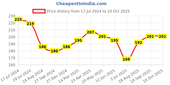 firstcry.com Doreme Single Jersey Full Length Lounge Pant Text Print- Blue doreme Price History Graph from 17 Jul 2024 to 10 Oct 2025