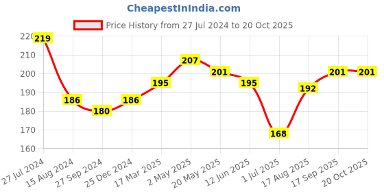 firstcry.com Doreme Single Jersey Full Length Lounge Pant Text Print- Blue doreme Price History Graph from 27 Jul 2024 to 18 Oct 2025