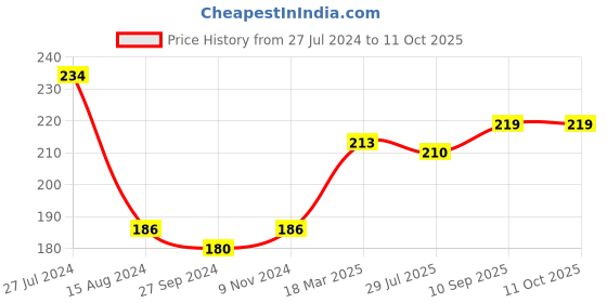 firstcry.com Doreme Single Jersey Full Length Lounge Pant Text Print- Blue doreme Price History Graph from 27 Jul 2024 to 10 Oct 2025