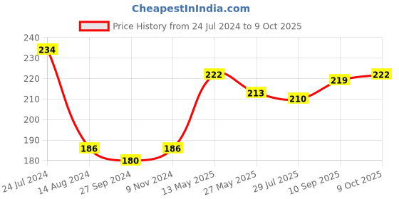 firstcry.com Doreme Single Jersey Full Length Lounge Pant Text Print- Grey doreme Price History Graph from 24 Jul 2024 to 9 Oct 2025