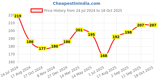 firstcry.com Doreme Single Jersey Full Length Lounge Pant Text Print- Pink doreme Price History Graph from 24 Jul 2024 to 18 Oct 2025