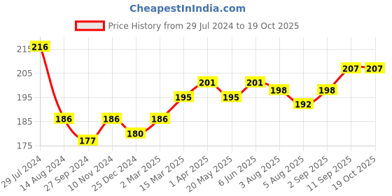 firstcry.com Doreme Single Jersey Full Length Lounge Pant Text Print- Pink doreme Price History Graph from 29 Jul 2024 to 18 Oct 2025