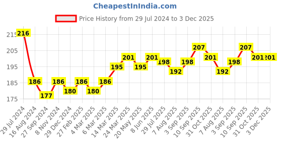 firstcry.com Doreme Single Jersey Full Length Lounge Pant Text Print- Pink doreme Price History Graph from 29 Jul 2024 to 2 Dec 2025