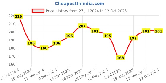 firstcry.com Doreme Single Jersey Full Length Lounge Pant Text Print- Red doreme Price History Graph from 27 Jul 2024 to 11 Oct 2025