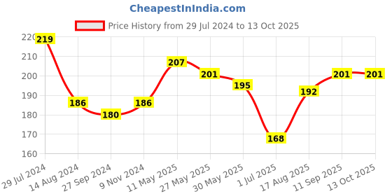 firstcry.com Doreme Single Jersey Full Length Lounge Pant Text Print- Red doreme Price History Graph from 29 Jul 2024 to 13 Oct 2025