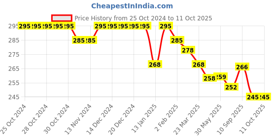 firstcry.com Doreme Single Jersey Full Length Lounge Pant Text Print - Toffy Green doreme Price History Graph from 25 Oct 2024 to 11 Oct 2025