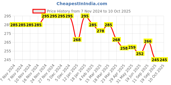firstcry.com Doreme Single Jersey Full Length Lounge Pant Text Print - Toffy Green doreme Price History Graph from 7 Nov 2024 to 10 Oct 2025
