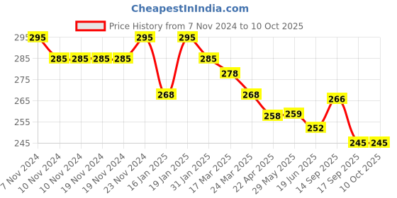 firstcry.com Doreme Single Jersey Full Length Lounge Pant Text Print - Toffy Green doreme Price History Graph from 7 Nov 2024 to 10 Oct 2025