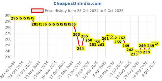 firstcry.com Doreme Single Jersey Full Length Track Pant Text Print - Berry Navy doreme Price History Graph from 28 Oct 2024 to 9 Oct 2025