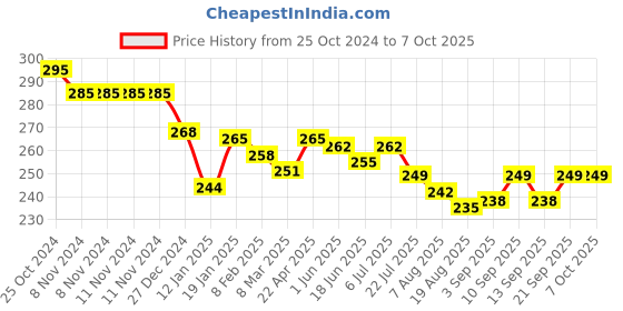 firstcry.com Doreme Single Jersey Full Length Track Pant Text Print - Berry Navy doreme Price History Graph from 25 Oct 2024 to 7 Oct 2025