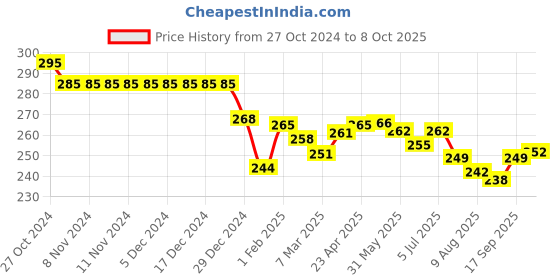 firstcry.com Doreme Single Jersey Full Length Track Pant Text Print - Berry Navy doreme Price History Graph from 27 Oct 2024 to 8 Oct 2025