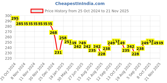 firstcry.com Doreme Single Jersey Full Length Track Pant Text Print - Heather Grey doreme Price History Graph from 25 Oct 2024 to 21 Nov 2025