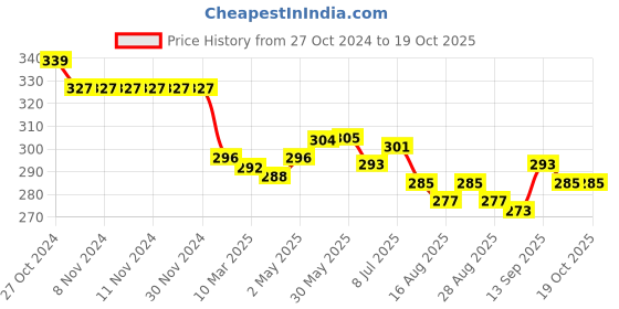 firstcry.com Doreme Single Jersey Full Length Track Pant with Camping Theme - Green doreme Price History Graph from 27 Oct 2024 to 18 Oct 2025