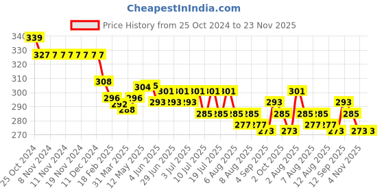 firstcry.com Doreme Single Jersey Full Length Track Pant with Camping Theme - Green doreme Price History Graph from 25 Oct 2024 to 23 Nov 2025