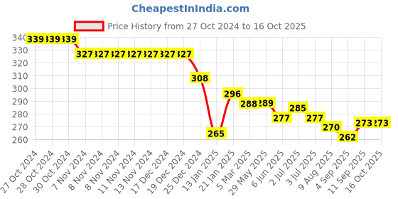 firstcry.com Doreme Single Jersey Full Length Track Pant with Football Print - Red doreme Price History Graph from 27 Oct 2024 to 16 Oct 2025