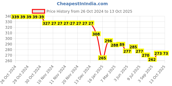 firstcry.com Doreme Single Jersey Full Length Track Pant with Football Print - Red doreme Price History Graph from 26 Oct 2024 to 13 Oct 2025