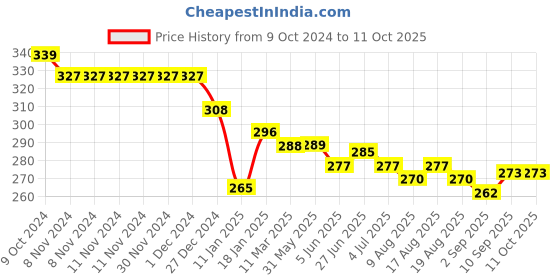 firstcry.com Doreme Single Jersey Full Length Track Pant with Football Print - Red doreme Price History Graph from 9 Oct 2024 to 10 Oct 2025