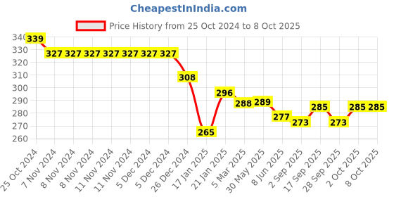 firstcry.com Doreme Single Jersey Full Length Track Pant with Headphone Print - Black doreme Price History Graph from 25 Oct 2024 to 8 Oct 2025