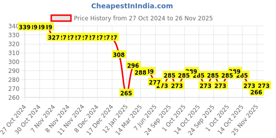 firstcry.com Doreme Single Jersey Full Length Track Pant with Headphone Print - Black doreme Price History Graph from 27 Oct 2024 to 26 Nov 2025