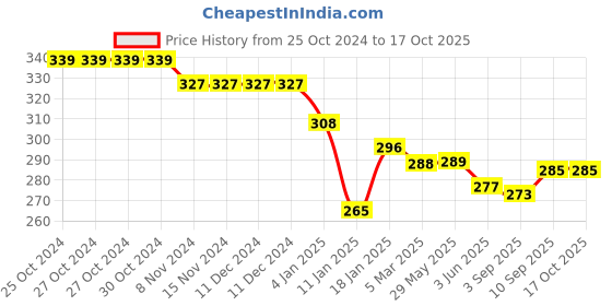 firstcry.com Doreme Single Jersey Full Length Track Pant with Headphone Print - Black doreme Price History Graph from 25 Oct 2024 to 16 Oct 2025
