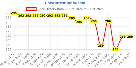firstcry.com Doreme  Single Jersey Full Length Track Pant with Side Text Print - Black doreme Price History Graph from 25 Oct 2024 to 9 Oct 2025
