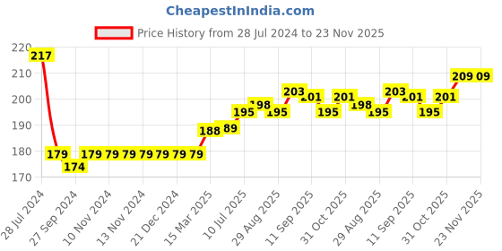 firstcry.com Doreme Single Jersey Full Length Track Pants Text Print - Chalk Pink doreme Price History Graph from 28 Jul 2024 to 23 Nov 2025