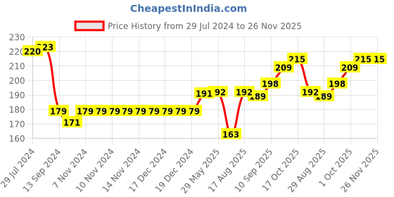 firstcry.com Doreme Single Jersey Full Length Track Pants Text Print - Neon Pink doreme Price History Graph from 29 Jul 2024 to 25 Nov 2025