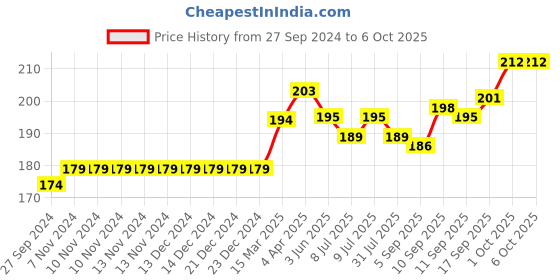firstcry.com Doreme Single Jersey Full Length Track Pants Text Print - Prussian Blue doreme Price History Graph from 27 Sep 2024 to 6 Oct 2025