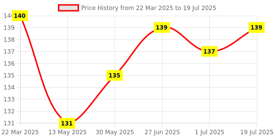 firstcry.com Doreme Single Jersey Full Sleeves Front Open Vest with Elephant Print - Blue doreme Price History Graph from 22 Mar 2025 to 1 Jul 2025