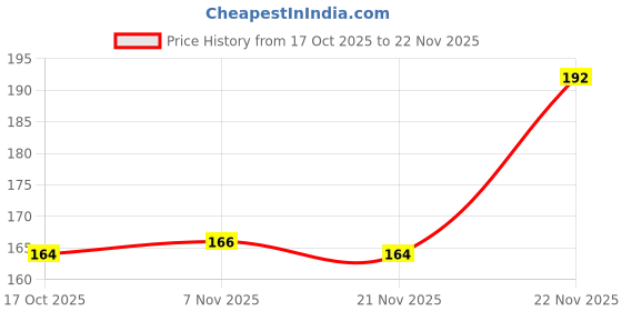 firstcry.com Doreme Single Jersey Full Sleeves Front Open Vest with Elephant Print - Blue doreme Price History Graph from 17 Oct 2025 to 21 Nov 2025