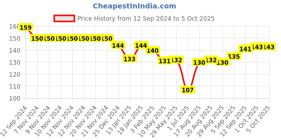 firstcry.com Doreme Single Jersey Full Sleeves Front Open Vest with Elephant Print - Green doreme Price History Graph from 12 Sep 2024 to 5 Oct 2025