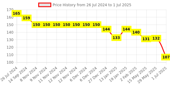 firstcry.com Doreme Single Jersey Full Sleeves Front Open Vest with Kitty Print - Orange doreme Price History Graph from 26 Jul 2024 to 1 Jul 2025