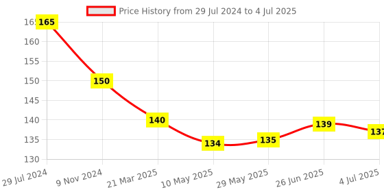firstcry.com Doreme Single Jersey Full Sleeves Front Open Vest with Kitty Print - Red doreme Price History Graph from 29 Jul 2024 to 4 Jul 2025