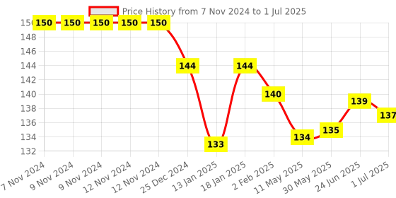 firstcry.com Doreme Single Jersey Full Sleeves Front Open Vest with Kitty Print - Red doreme Price History Graph from 7 Nov 2024 to 1 Jul 2025