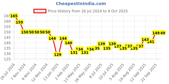 firstcry.com Doreme Single Jersey Full Sleeves Front Open Vest with Puma Print - Yellow doreme Price History Graph from 26 Jul 2024 to 8 Oct 2025