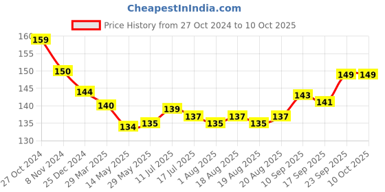 firstcry.com Doreme Single Jersey Full Sleeves Front Open Vest with Puma Print - Yellow doreme Price History Graph from 27 Oct 2024 to 9 Oct 2025