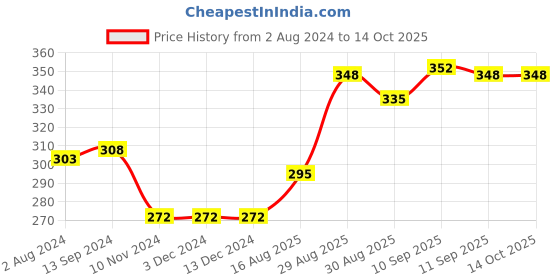 firstcry.com Doreme Single Jersey Full Sleeves Sleep Suit With Wild Animals Print - Off White doreme Price History Graph from 2 Aug 2024 to 14 Oct 2025