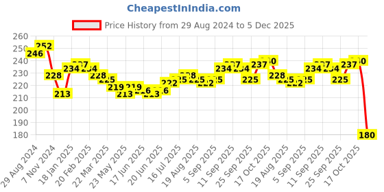 firstcry.com Doreme Single Jersey Full Sleeves T-Shirt Sequin Embellished - Light Grey doreme Price History Graph from 29 Aug 2024 to 5 Dec 2025