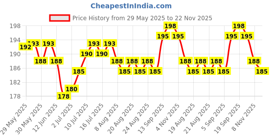 firstcry.com Doreme Single Jersey Full Sleeves T-Shirt Text & Polka Dots Print - Teal doreme Price History Graph from 29 May 2025 to 22 Nov 2025