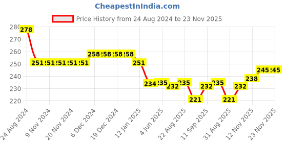 firstcry.com Doreme Single Jersey Full Sleeves T-Shirt with New York Print - Blue doreme Price History Graph from 24 Aug 2024 to 23 Nov 2025