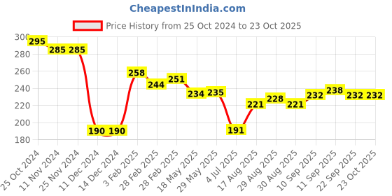 firstcry.com Doreme  Single Jersey Full Sleeves T-Shirt with Text & Beach Print - Green doreme Price History Graph from 25 Oct 2024 to 23 Oct 2025