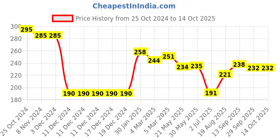 firstcry.com Doreme  Single Jersey Full Sleeves T-Shirt with Text & Beach Print - Green doreme Price History Graph from 25 Oct 2024 to 14 Oct 2025