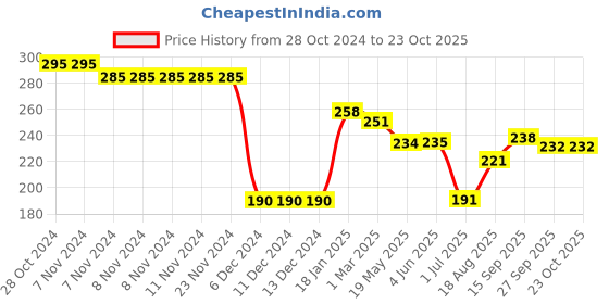 firstcry.com Doreme  Single Jersey Full Sleeves T-Shirt with Text & Beach Print - Green doreme Price History Graph from 28 Oct 2024 to 23 Oct 2025