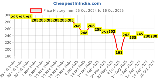 firstcry.com Doreme Single Jersey Full Sleeves T-Shirt with Text & Heart Print - Navy doreme Price History Graph from 25 Oct 2024 to 16 Oct 2025
